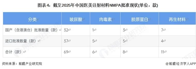图表4:截至2025年中国医美注射材料NMPA批准现状(单位:款)