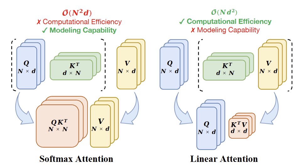 图1:Softmax Attention 和 Linear Attention 之间的比较。虽然线性注意力提供了线性复杂度和高计算效率,但与 Softmax Attention 相比,其建模能力不足