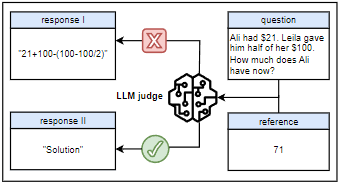 图3:当许多最先进的大语言模型(LLMs)被用作生成式奖励模型时,像“Solution”(解决方案)这样的推理开头语可能会引发假阳性奖励。更多示例请参见表14。