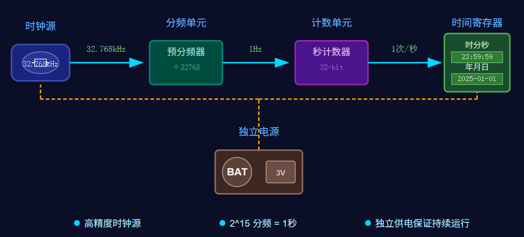RTC硬件结构