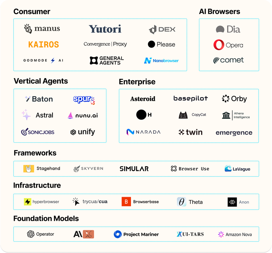 Browser Agent Market Map