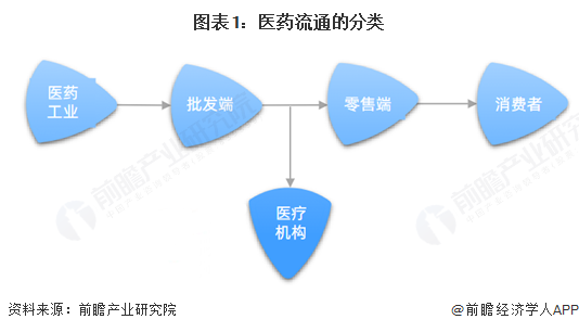 图表1:医药流通的分类