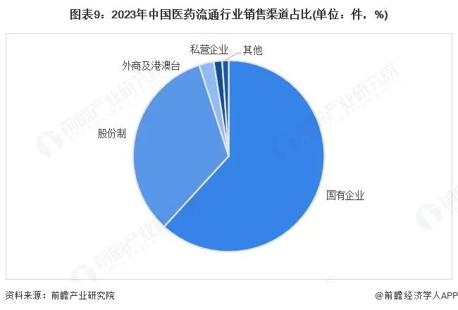 图表9:2023年中国医药流通行业销售渠道占比(单位:件,%)