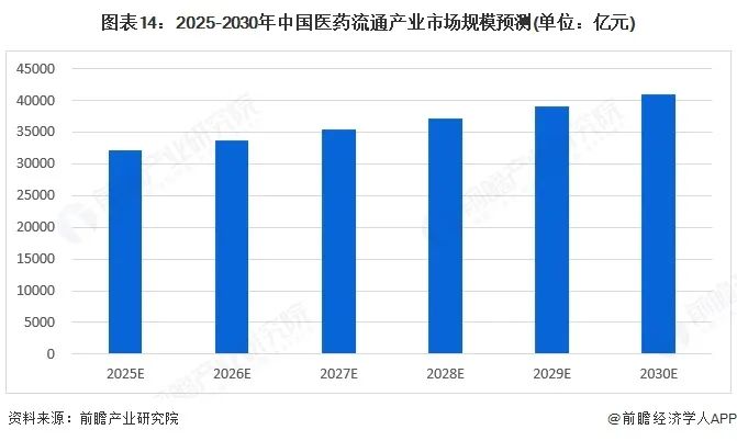 图表14:2025-2030年中国医药流通产业市场规模预测(单位:亿元)