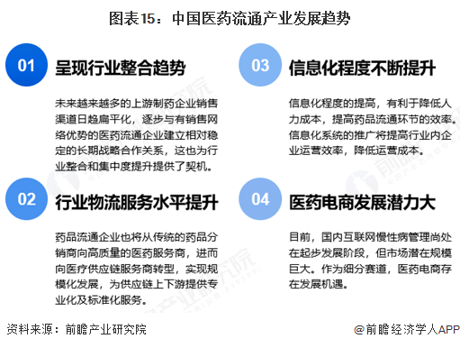 图表15:中国医药流通产业发展趋势