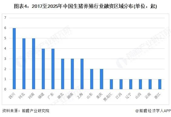 图表4:2017至2025年中国生猪养殖行业融资区域分布(单位:起)