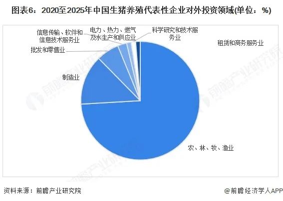 图表6:2020至2025年中国生猪养殖代表性企业对外投资领域(单位:%)