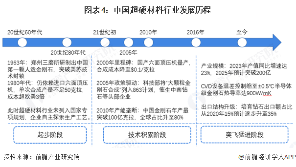 图表4:中国超硬材料行业发展历程