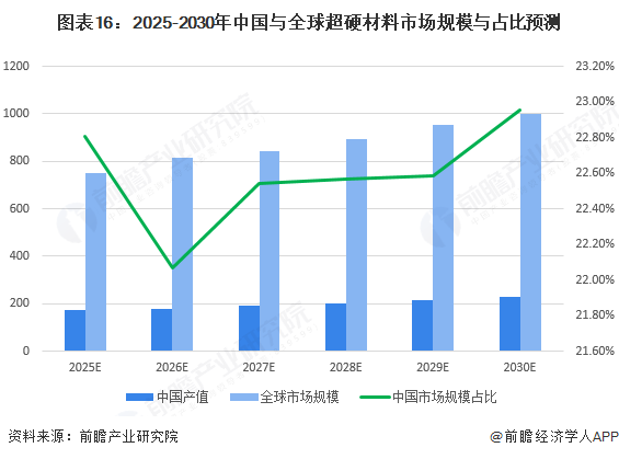 图表16:2025-2030年中国与全球超硬材料市场规模与占比预测