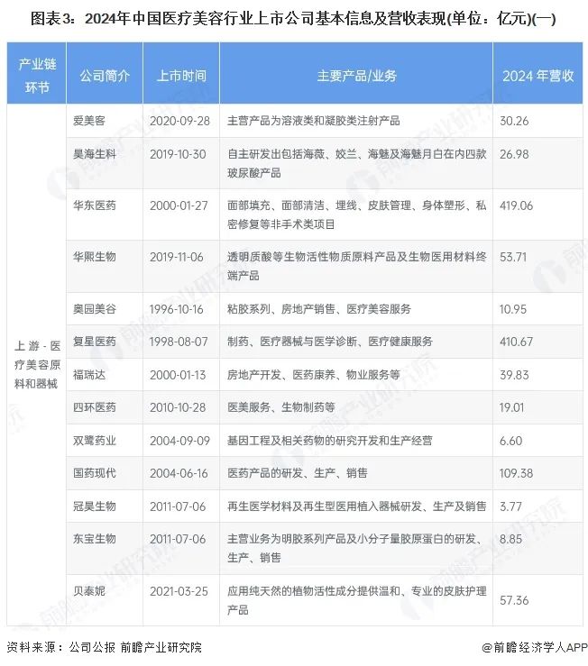 图表3：2024年中国医疗美容行业上市公司基本信息及营收表现(单位：亿元)(一)