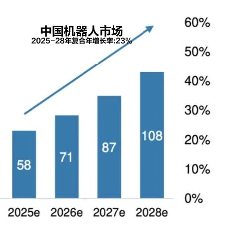 大摩最新研报：中国机器人市场四年翻倍，人形量产已启动