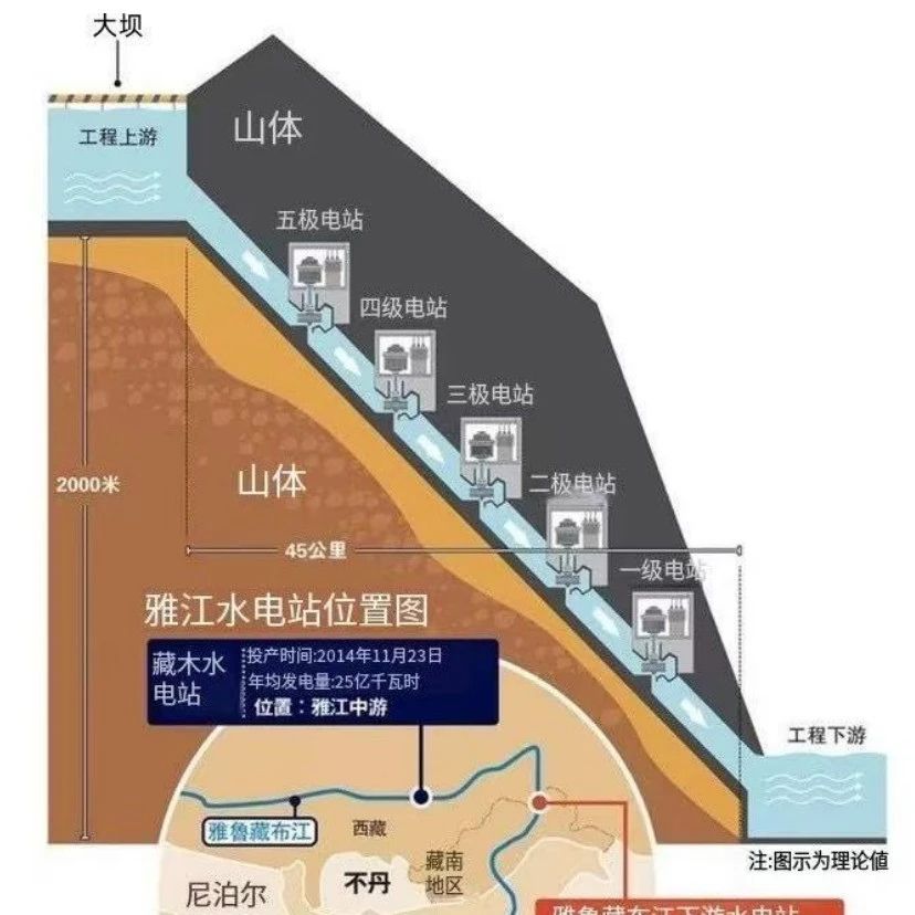雅下水电工程投资额拆分&建设节奏？