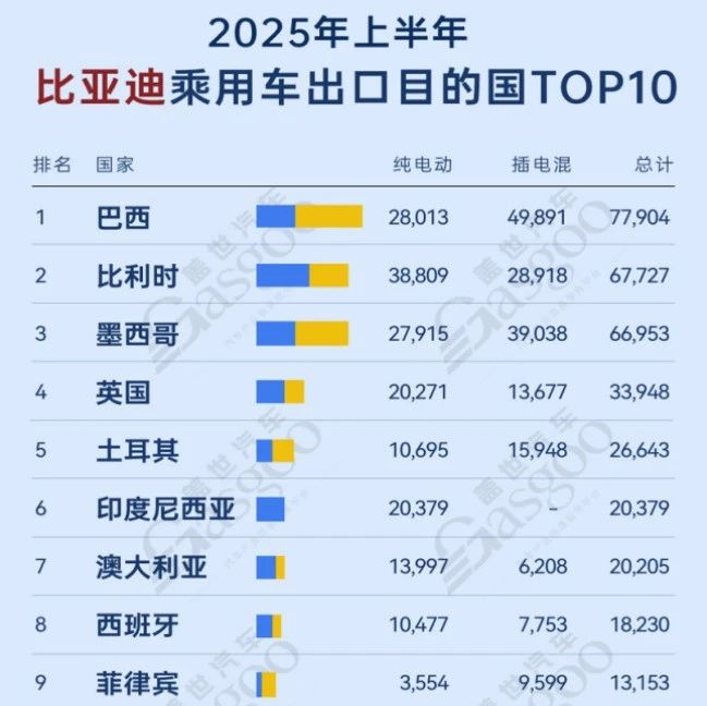 比亚迪上半年出口国家 TOP10曝光，俄罗斯竟未上榜！