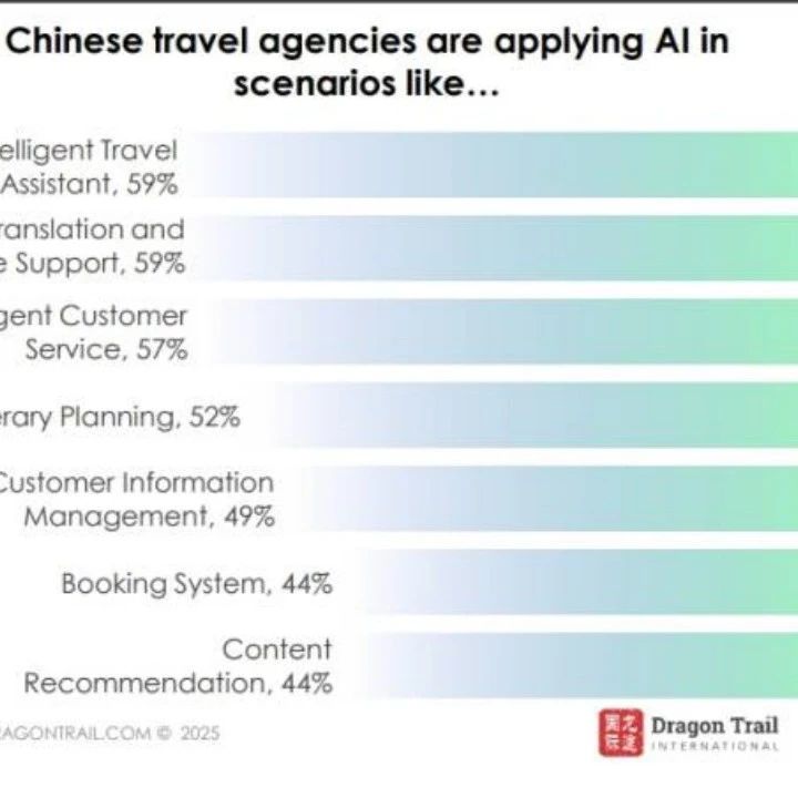 重塑游客与世界的互动方式，AI能否胜任？