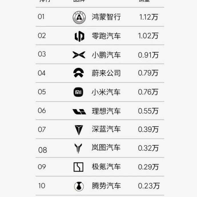 25年第31周新势力销量排名，蔚来大涨，理想大跌，小米第五！