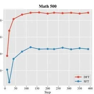 仅一行代码即可极大优化SFT泛化能力！东南大学等顶尖高校揭示SFT泛化能力差的根本原因，并提出高效改进方案