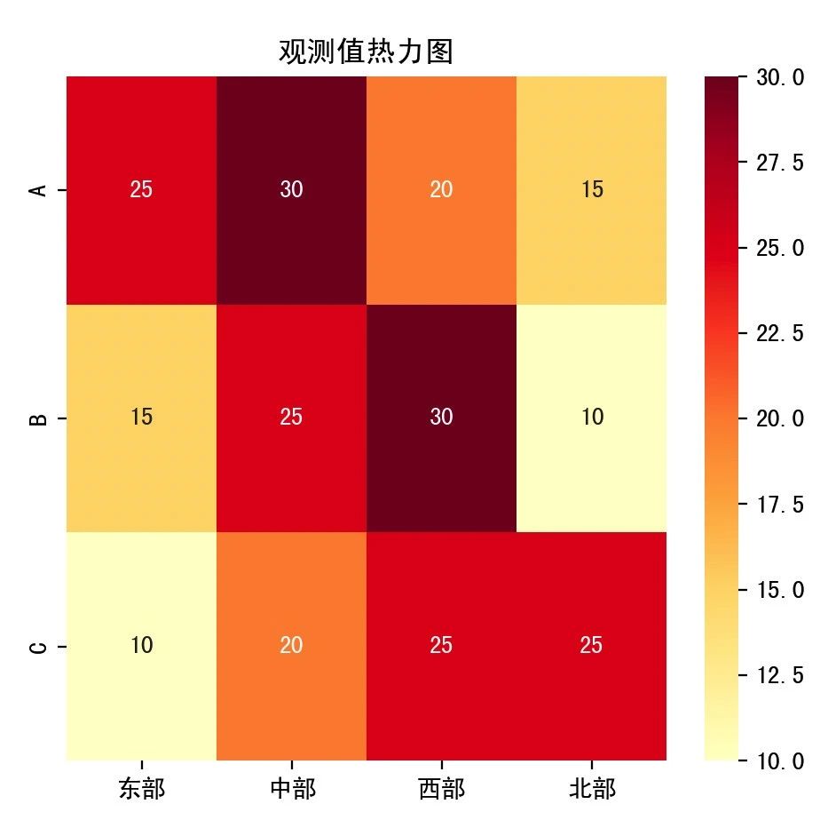 超全面讲透一个统计检验方法，卡方检验 ！！
