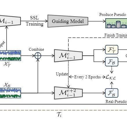 ICLR 2025：适用于EEG应用的无监督个人持续学习框架BrainURCL