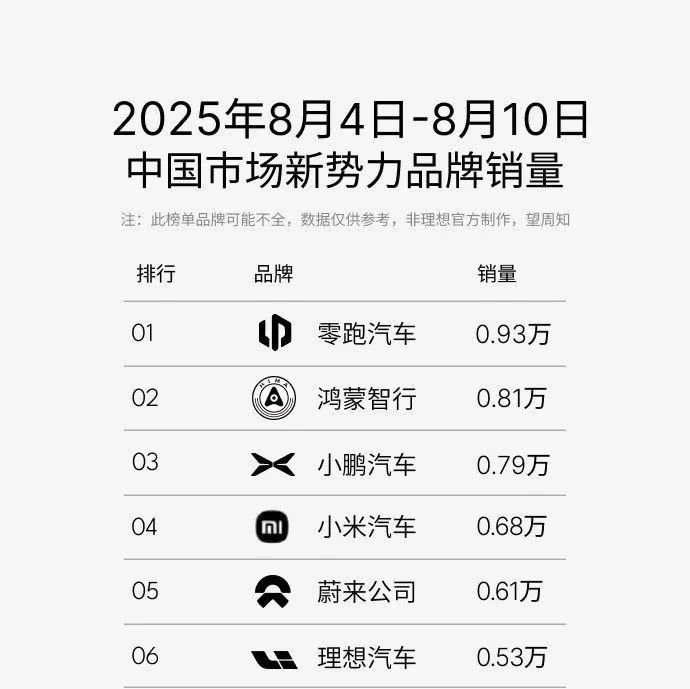 25年第32周新势力销量排名，零跑汽车第一，问界不详，蔚来压理想，小米加油