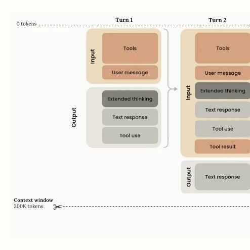 Anthropic 的 Claude 现在拥有百万级 token 上下文窗口，是之前的 5 倍