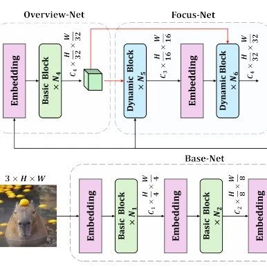 CVPR2025：CNN王者归来，纯卷积网络新范式