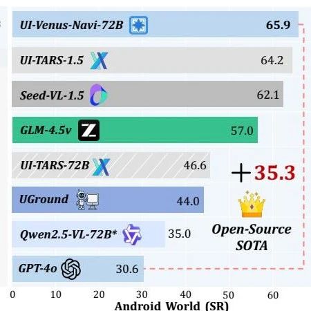 GUI-Agent 领域新作！蚂蚁集团发布 UI-Venus，以截图驱动的智能交互，刷新行业标杆！
