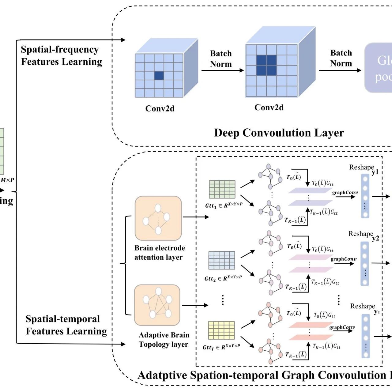 IEEE JBHI|DC-ASTGCN：基于融合深度卷积与自适应时空图卷积网络的脑电情绪识别框架