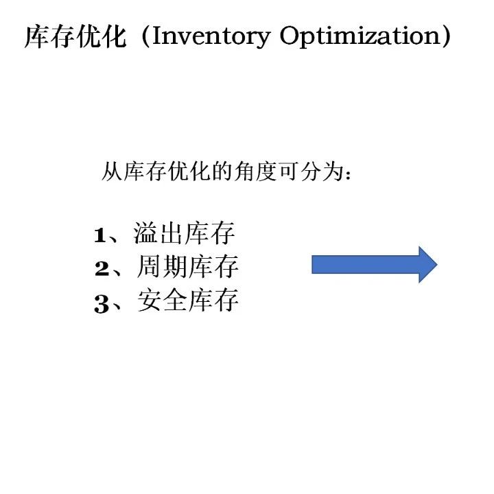APS物料计划优化之五：库存优化（Inventory Optimization）
