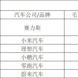 造车新势力毛利率排名，赛力斯第一，小米第二，理想小鹏零跑随后，蔚来最低！