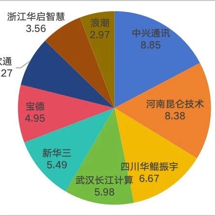 移动51亿“AI 盲盒”开奖，中兴拿走8亿
