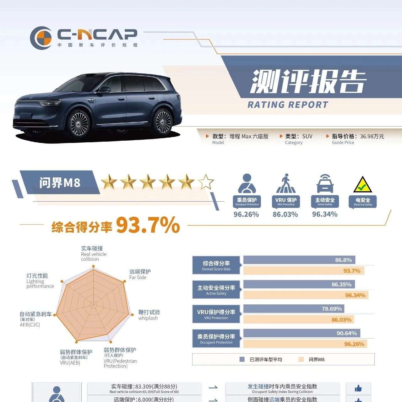 干翻小米SU7！问界M8成最安全车型