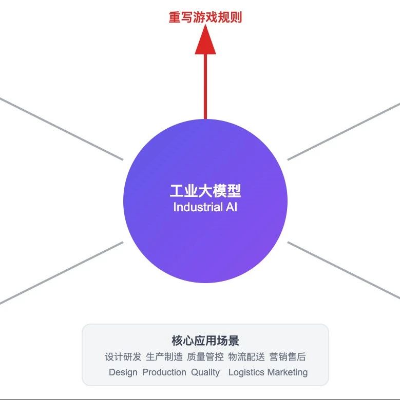 工业大模型，正在重写制造业的游戏规则