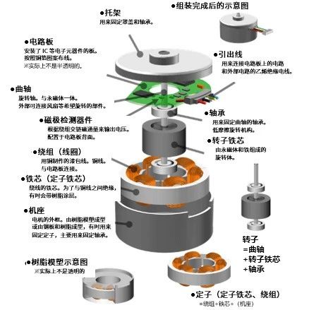 3 张图搞清楚“无刷电机结构”