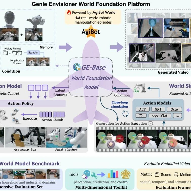 智元团队开新作：首个统一机器人操作的基础平台Genie Envisioner，实现端到端推理