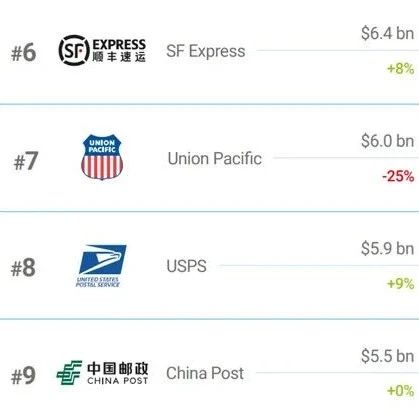 2025全球物流品牌价值25强榜单，顺丰、中国邮政、京东物流上榜