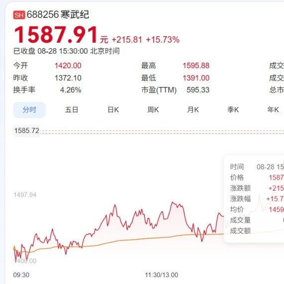 大涨15.73%！寒武纪站稳新股王！