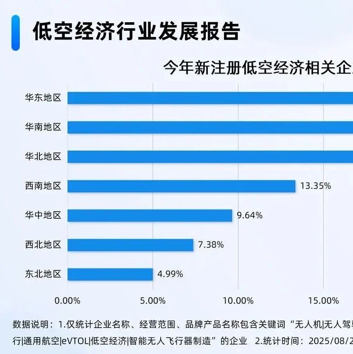 低空数据|国内现存低空经济相关企业13.9万家，今年1-7月注册量较去年同期爆发式增长179.78%，华东地区今年新注册企业最多