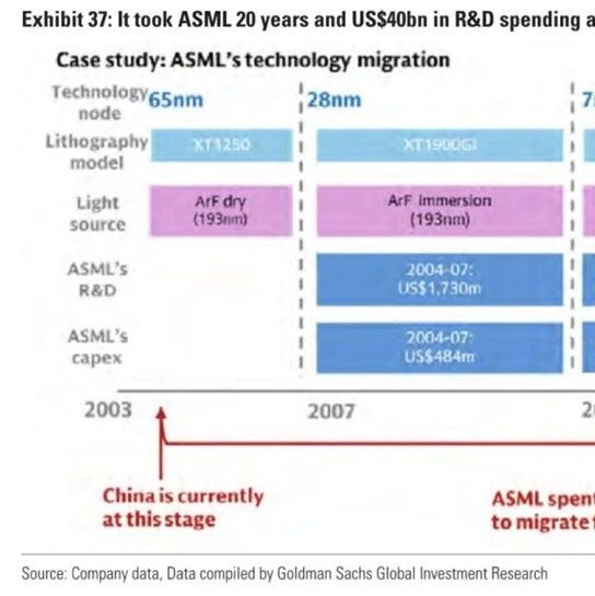 高盛：中国光刻机落后20年