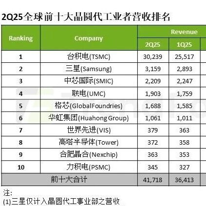台积电全球晶圆代工市占率突破 70%