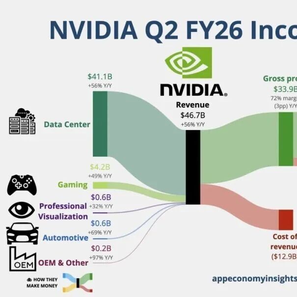 英伟达财报超预期，盘后却暴跌5%！