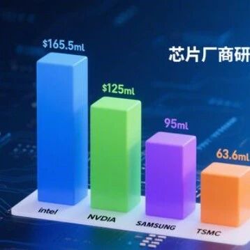 芯片巨头研发投入曝光：英特尔远超台积电！