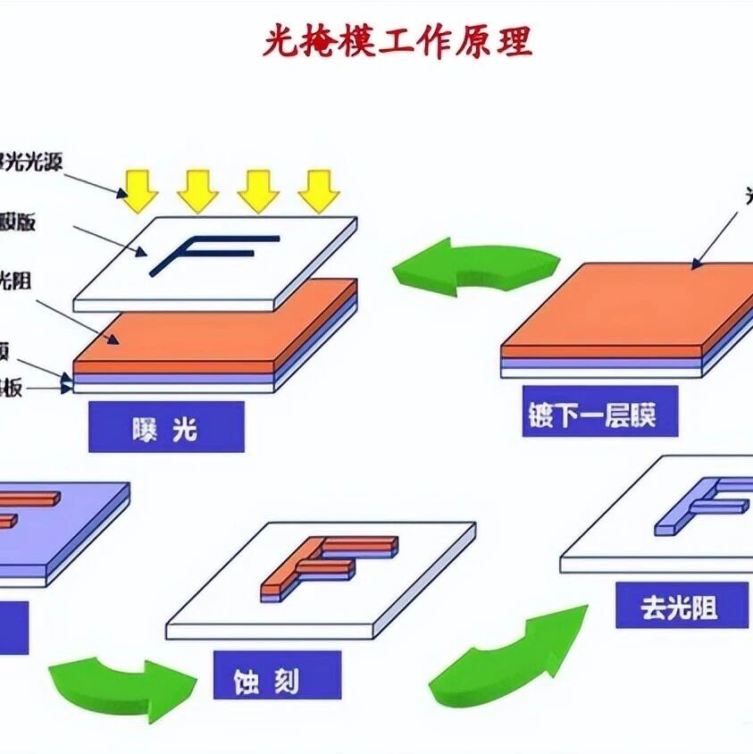 光掩模：集成电路制造的光刻蓝本
