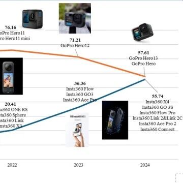 营收反超 GoPro！AI 如何助力影石颠覆影像设备龙头？