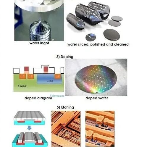 两张图，了解半导体制造工艺