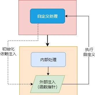 嵌入式软件的解耦