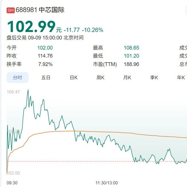 中芯国际复盘，股价大跌！