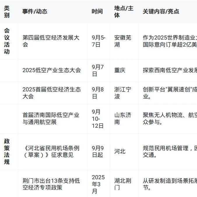 近期低空经济大事件——各省市政策落地、下半年值得参加的论坛展会