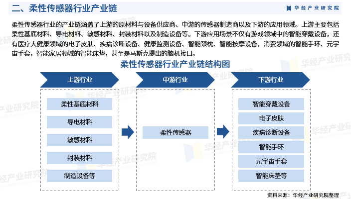 2025年中国柔性传感器行业产业链、重点企业分析及投资战略图6
