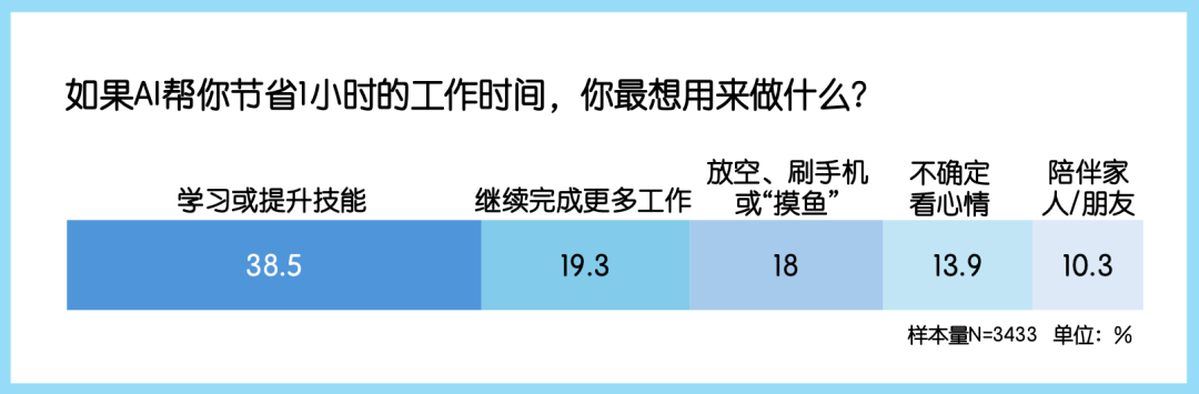 中国公众对生成式AI的看法与使用行为｜年度调研图14