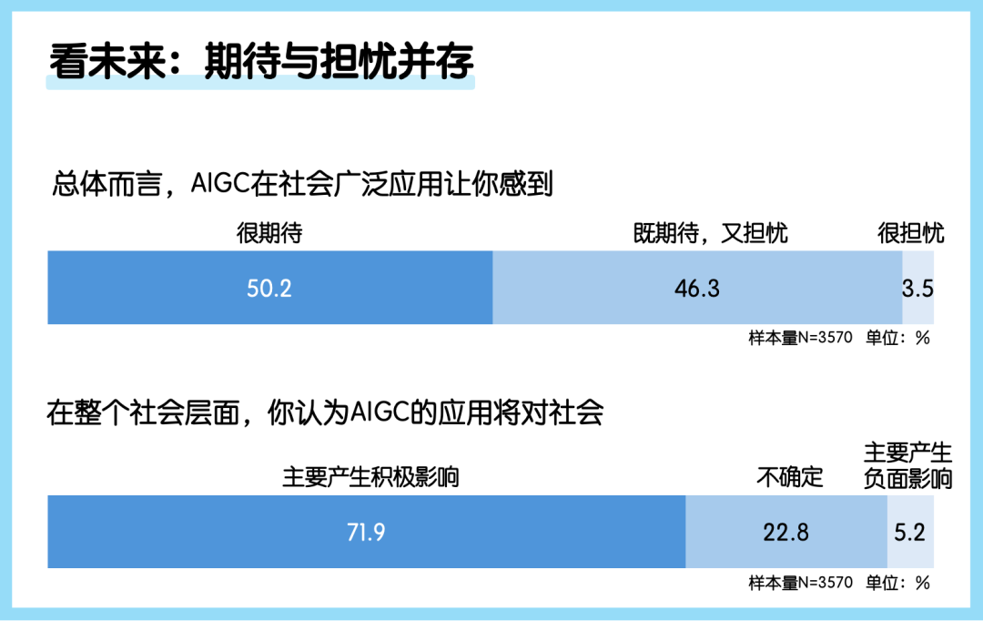 中国公众对生成式AI的看法与使用行为｜年度调研图15
